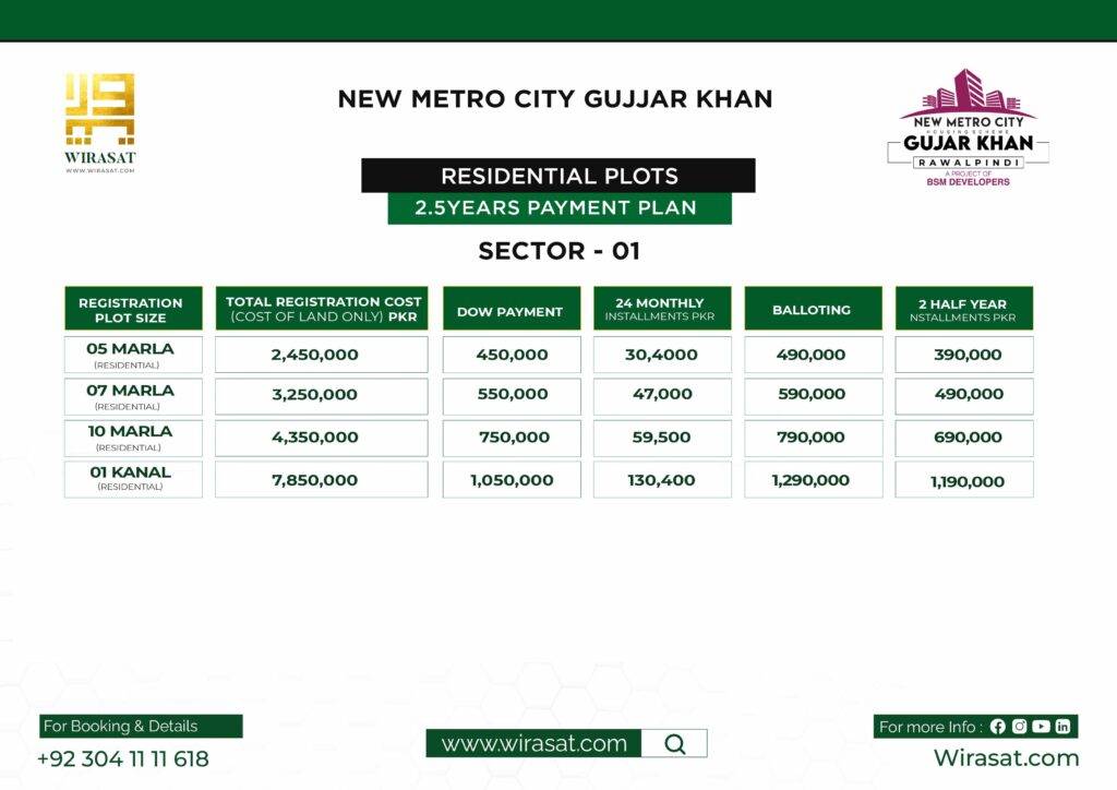 2.5 Years Residential Plots Sector 1 Payment plan