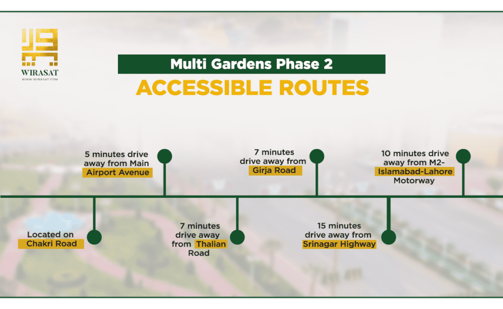 Multi Gardens Phase 2 accessible routes    allowing easy access from M-2, Airport avenue, girja road, chakri road, srinagar highway