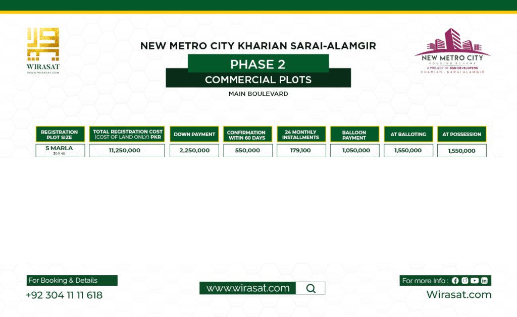 New Metro City Kharian Phase 2 Commercial Plots Payment Plan