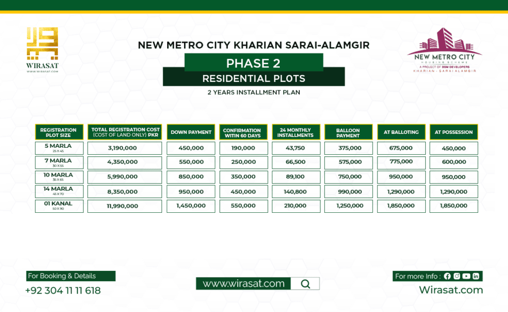New Metro City Kharian Phase 2 Residential Plots Payment Plan