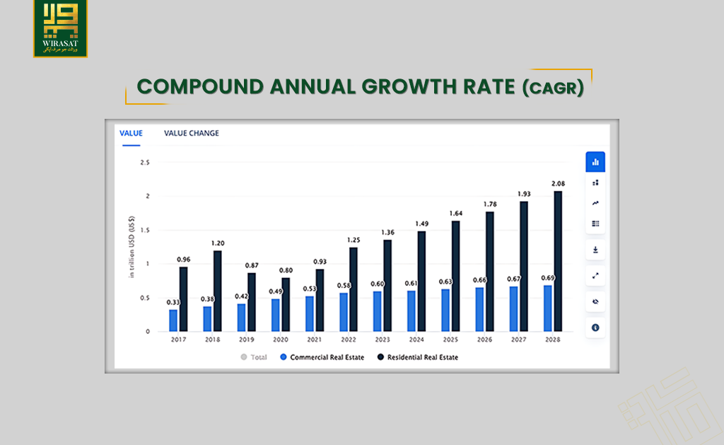 CAGR Beginner Guide To Real Estate Investment In Pakistan 2024 Wirasat.com