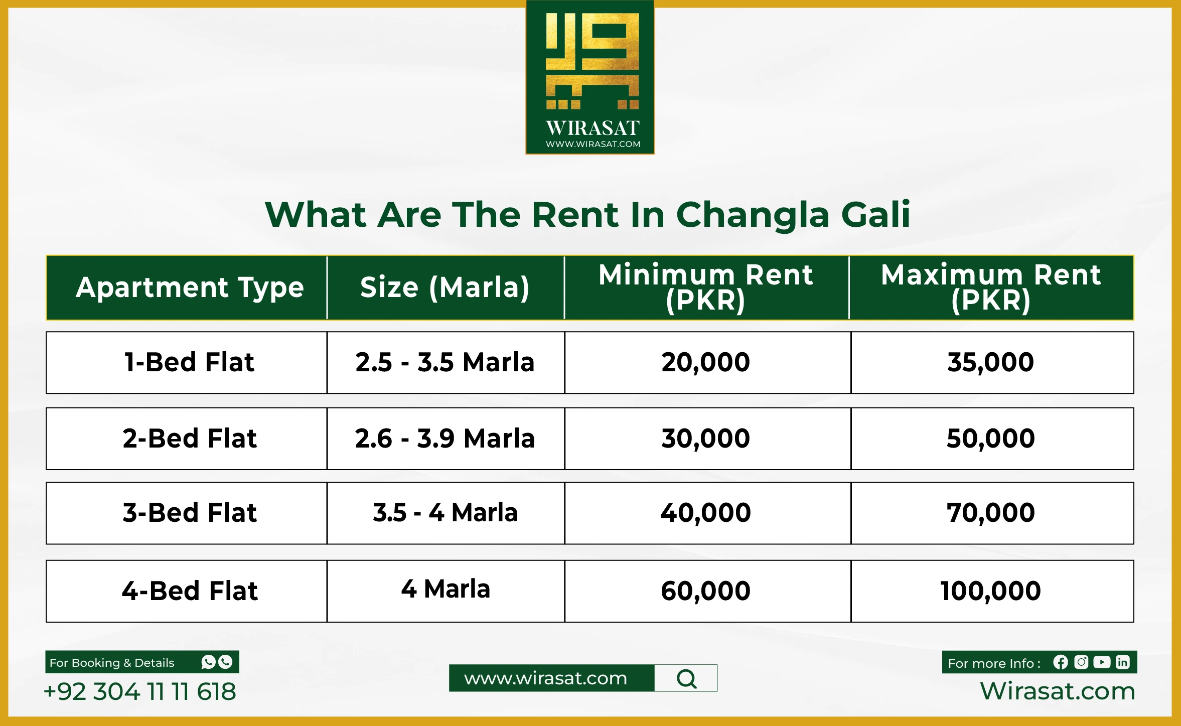 What are the Rent in Changla Gali Rental Prices