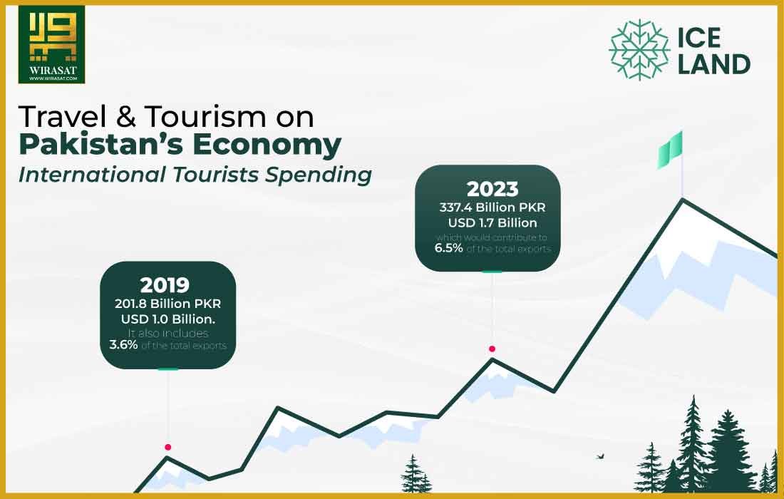 International Tourists Spending