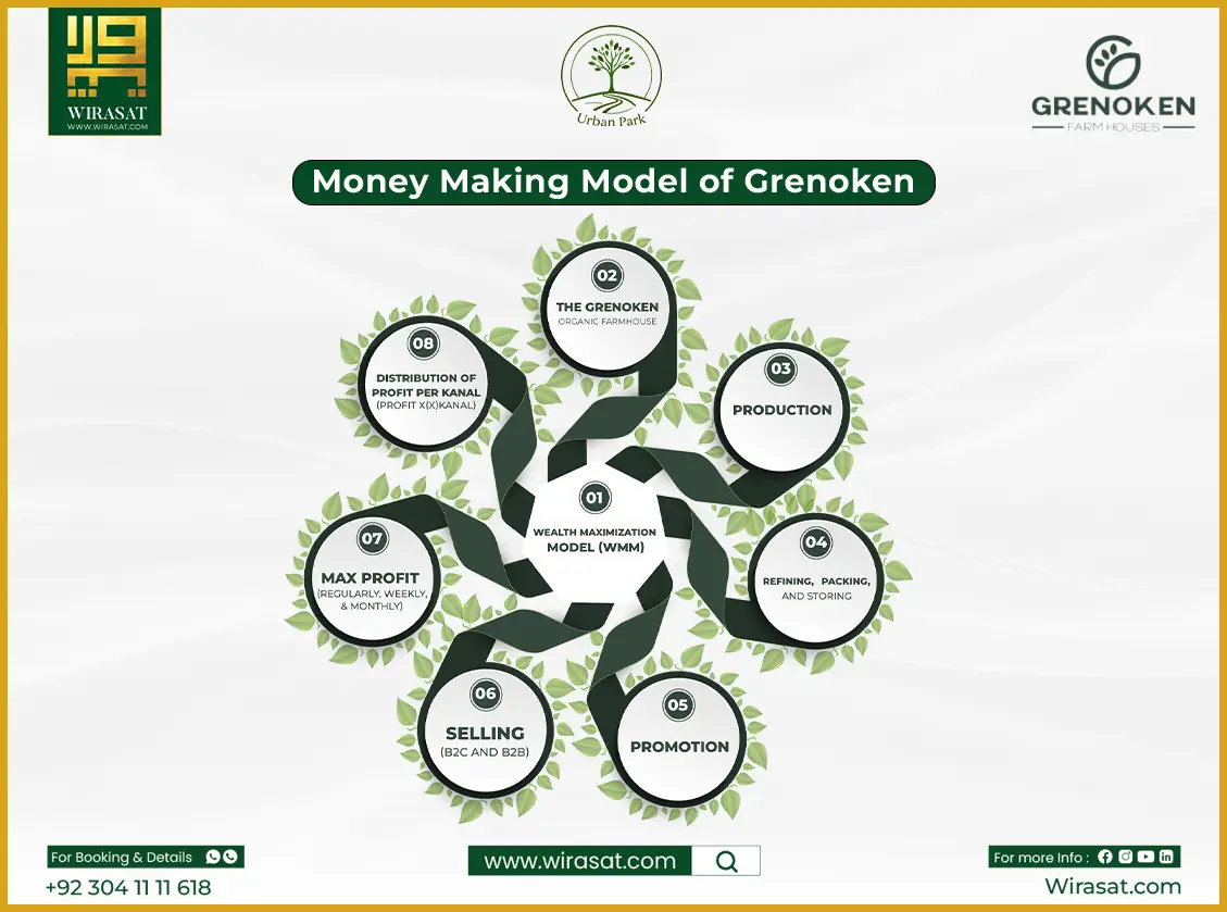 Money Making Model of Grenoken