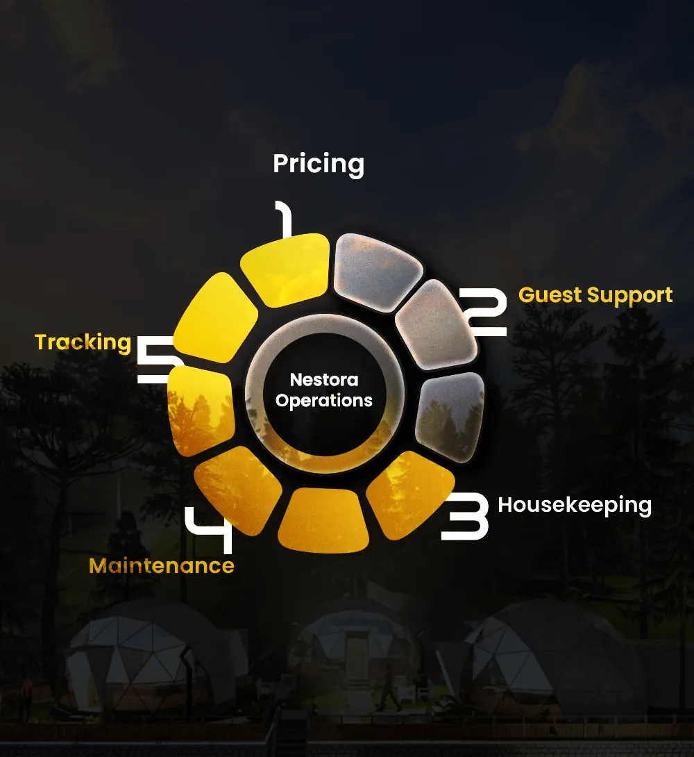 Operation Layer (This is where assets become “alive”)