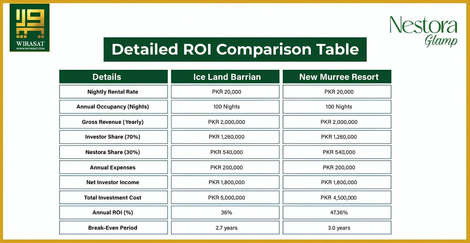 Nestora Glamp ROI Table