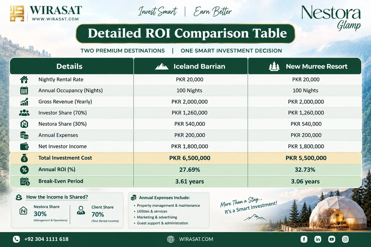 Nestora Glamp ROI Table